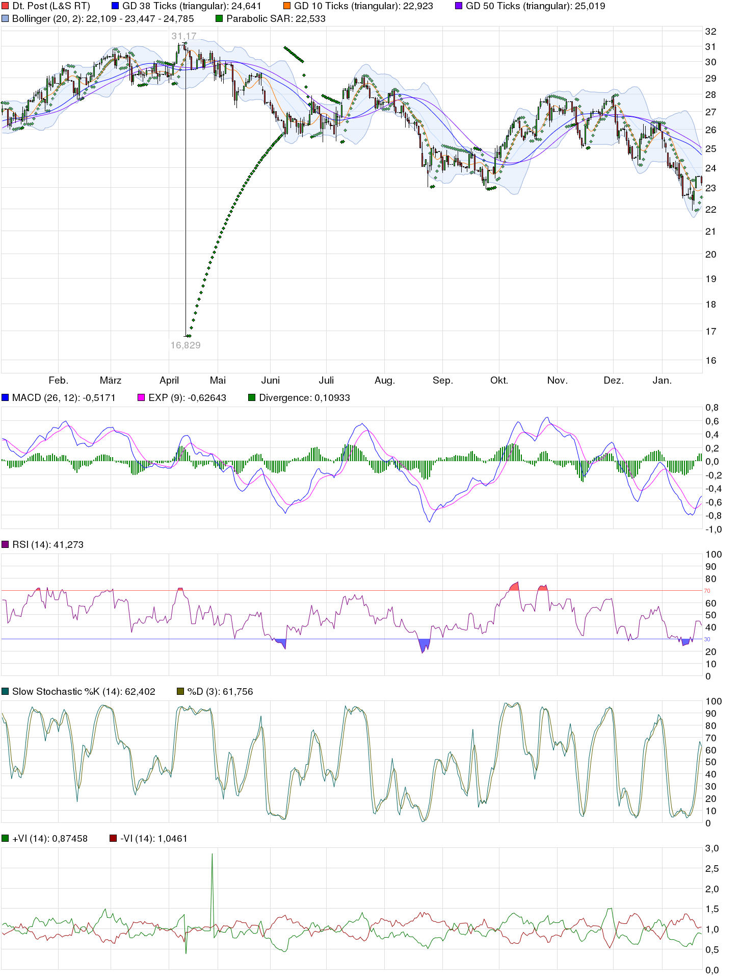 chart_year_deutschepost.png