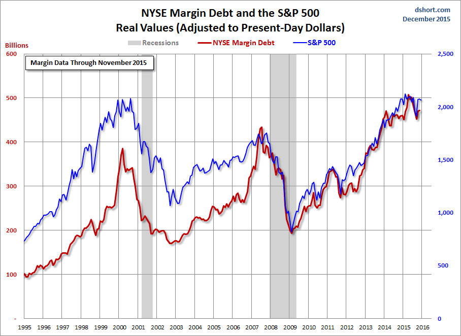 nyse-margin-debt-spx-since-1995.gif