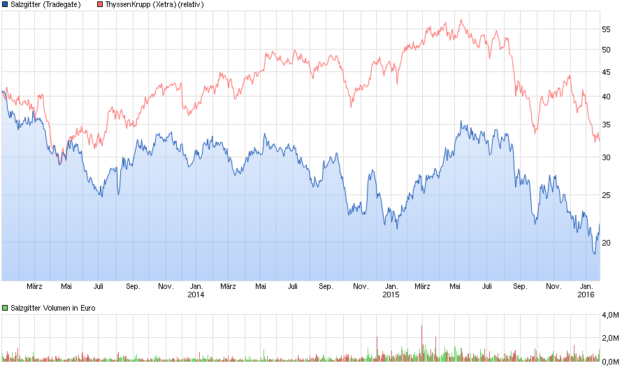 chart_3years_salzgitter.png