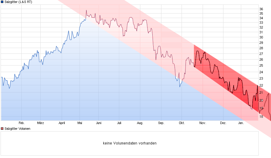 chart_year_salzgitter.png