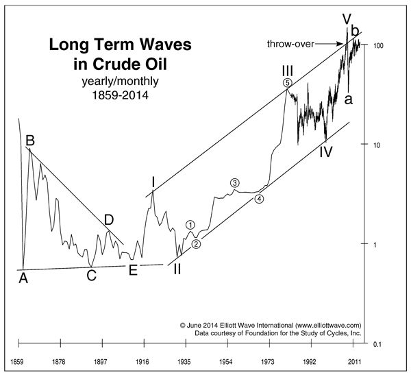 longtermwavescrudeoil.jpg