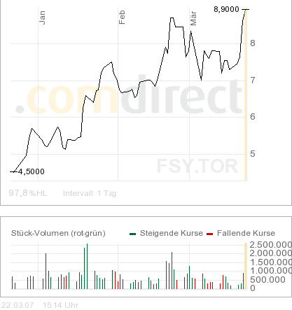 Kanada_3_Monate_Forsys_chart.png