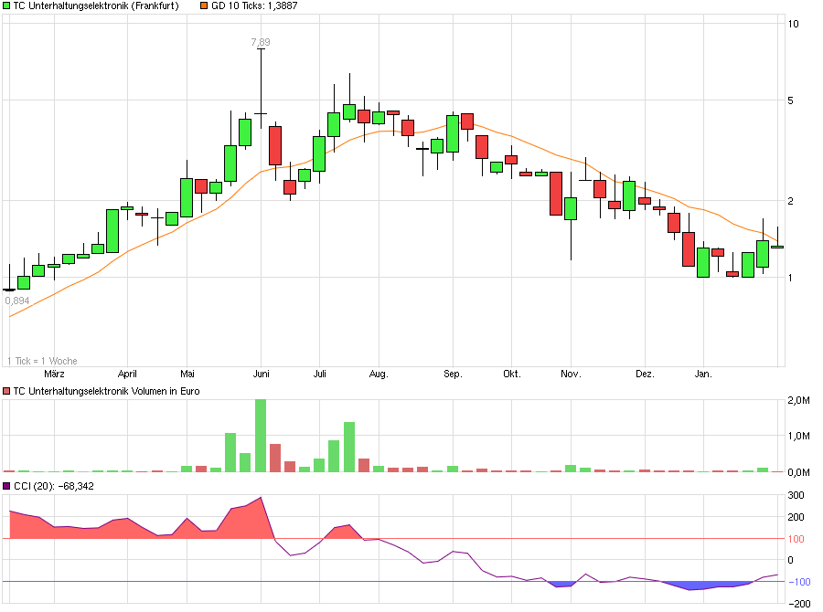 chart_year_tcunterhaltungselektronik.png