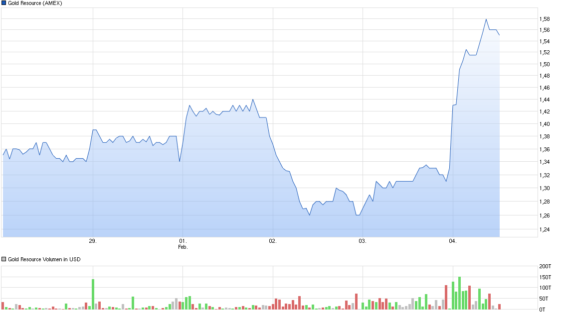 chart_week_goldresource.png