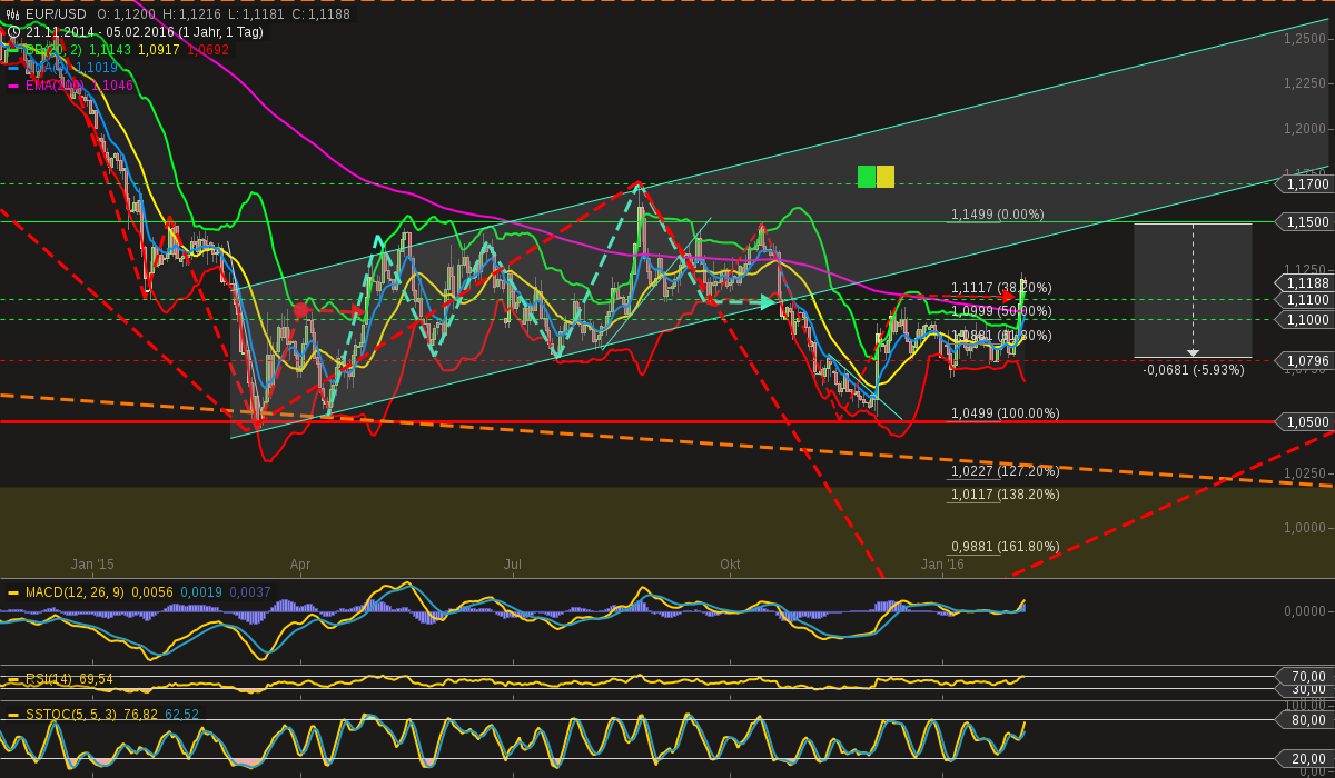 chart-05022016-1039-eurusd.png