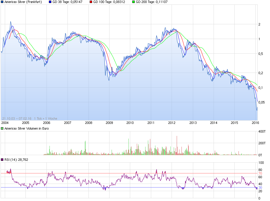 chart_all_americassilver_(1).png