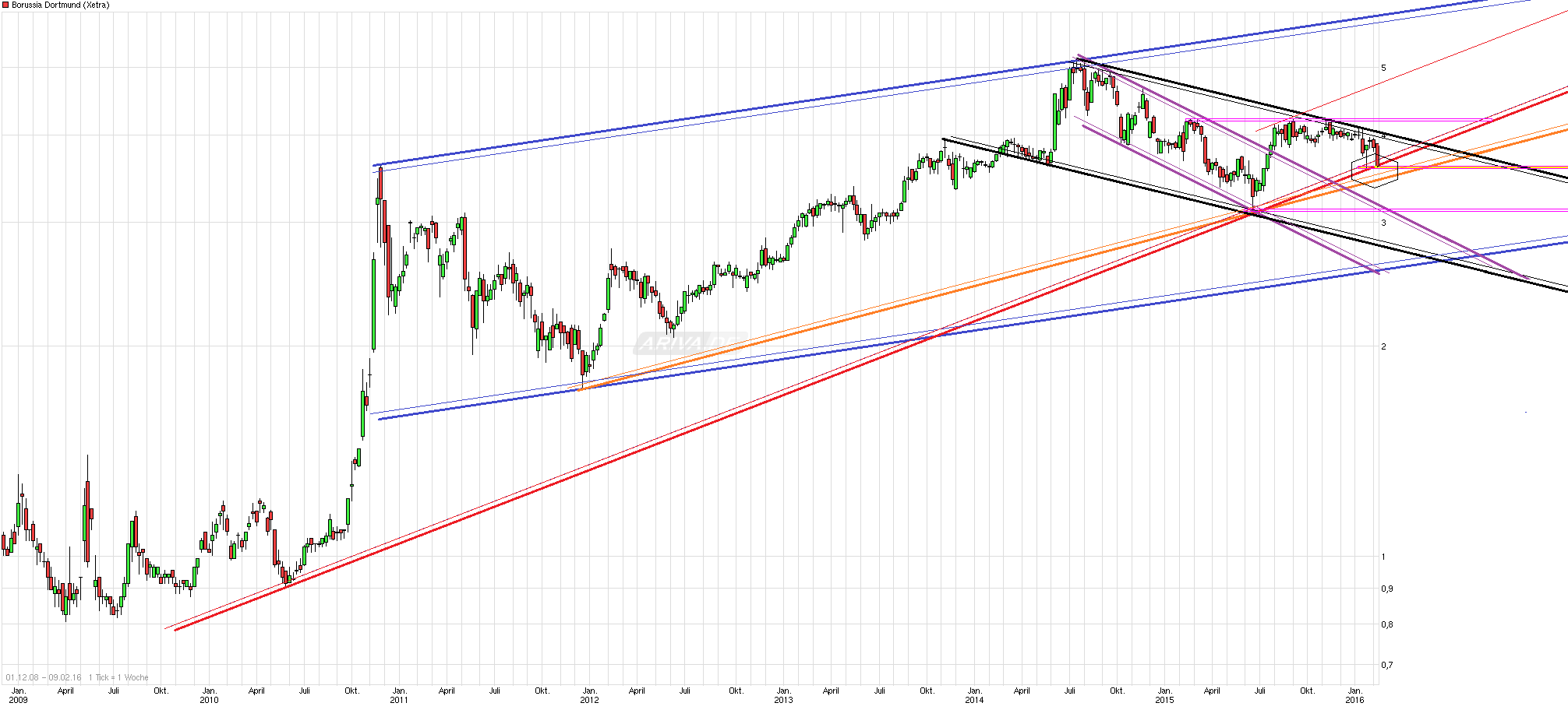 chart_free_borussiadortmund.png