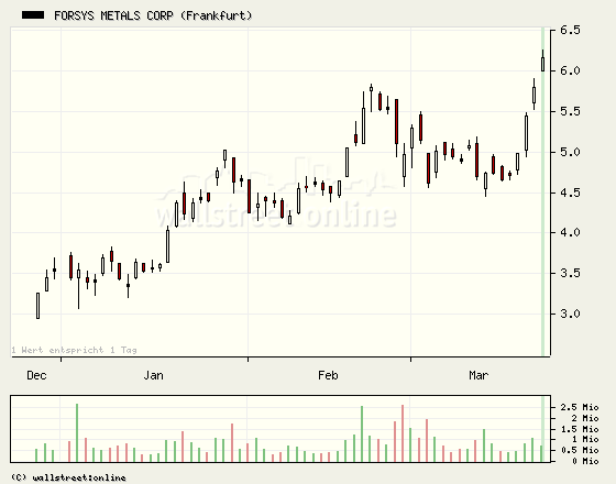 Forsys_3_Monate_chart.png