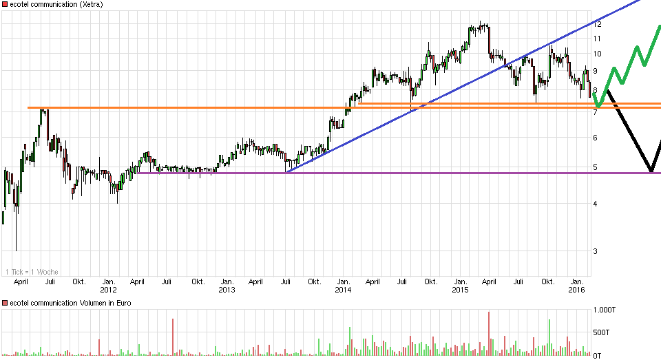 chart_5years_ecotelcommunication.png