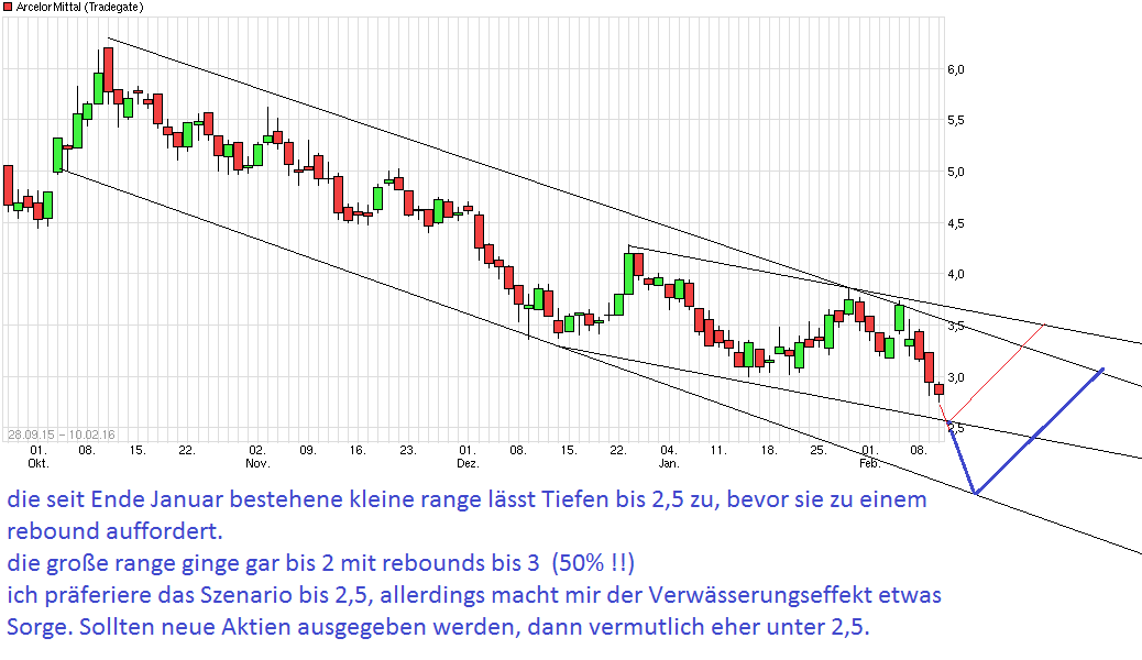 chart_free_arcelormittal.png