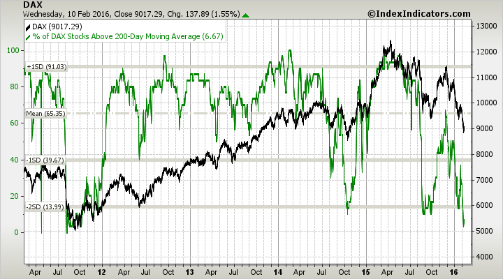 dax-vs-dax-stocks-above-200d-sma-params-5y-....png