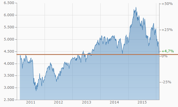 dax-kurs5j.png