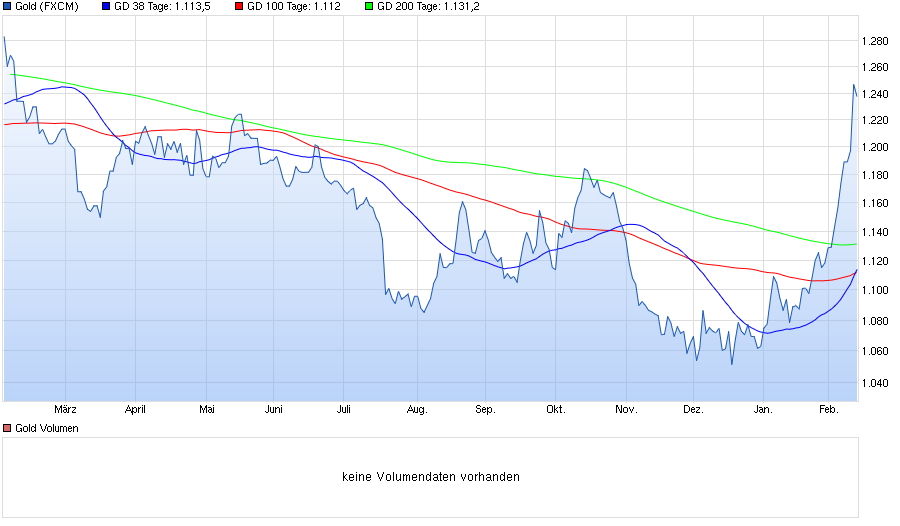 chart_year_gold.png