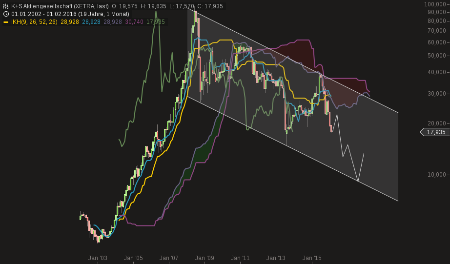 chart-14022016-1557-ks_aktiengesellschaft.png