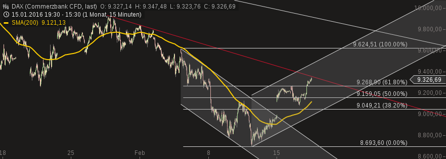 chart-17022016-1543-dax.png