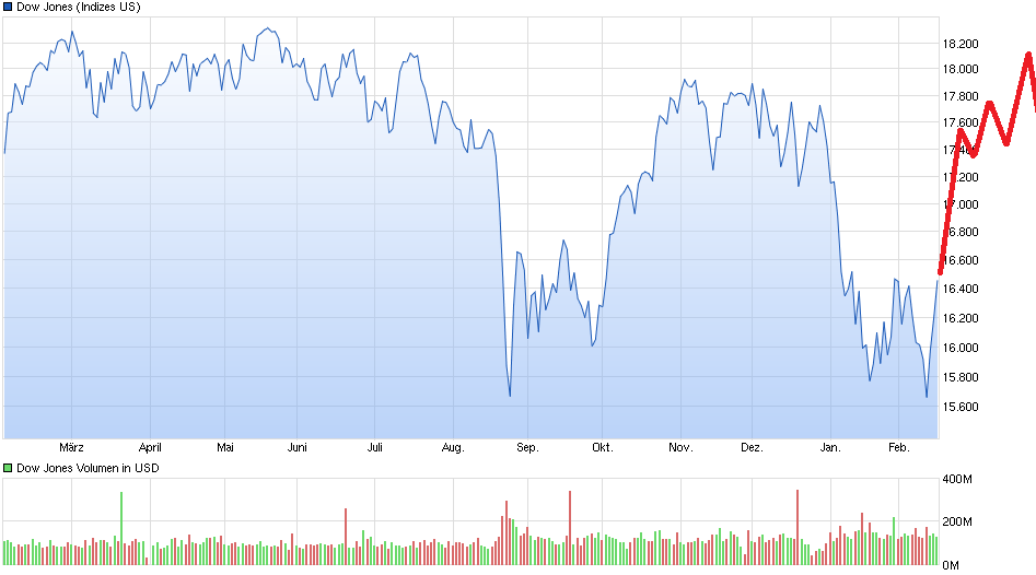 chart_year_dowjonesindustrialaverage.png