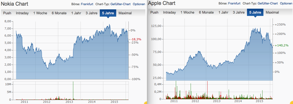 apple_-_nokia_-_5_jahre.png