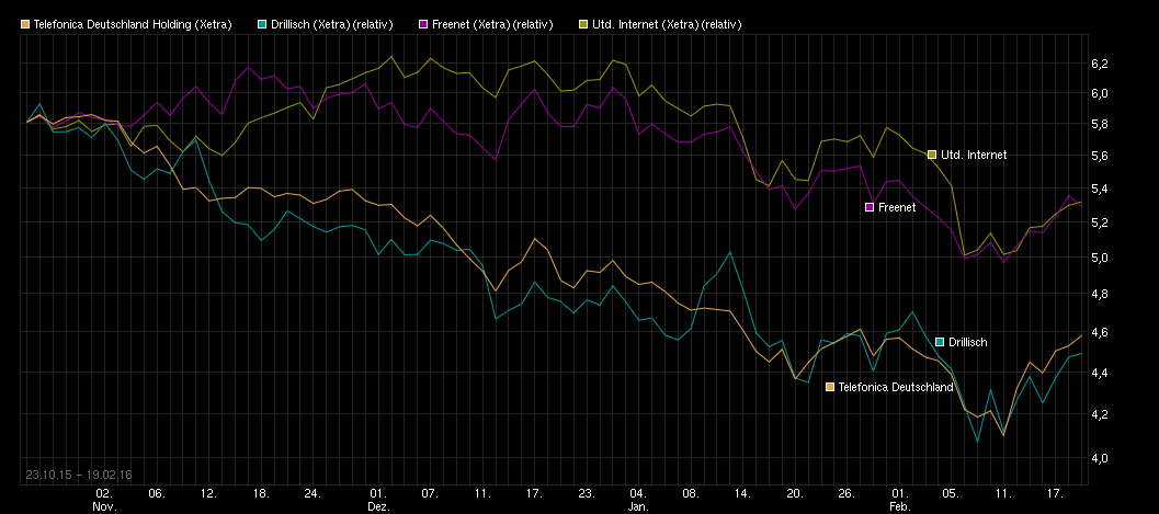 chart_free_telefonicadeutschlandholding---.png