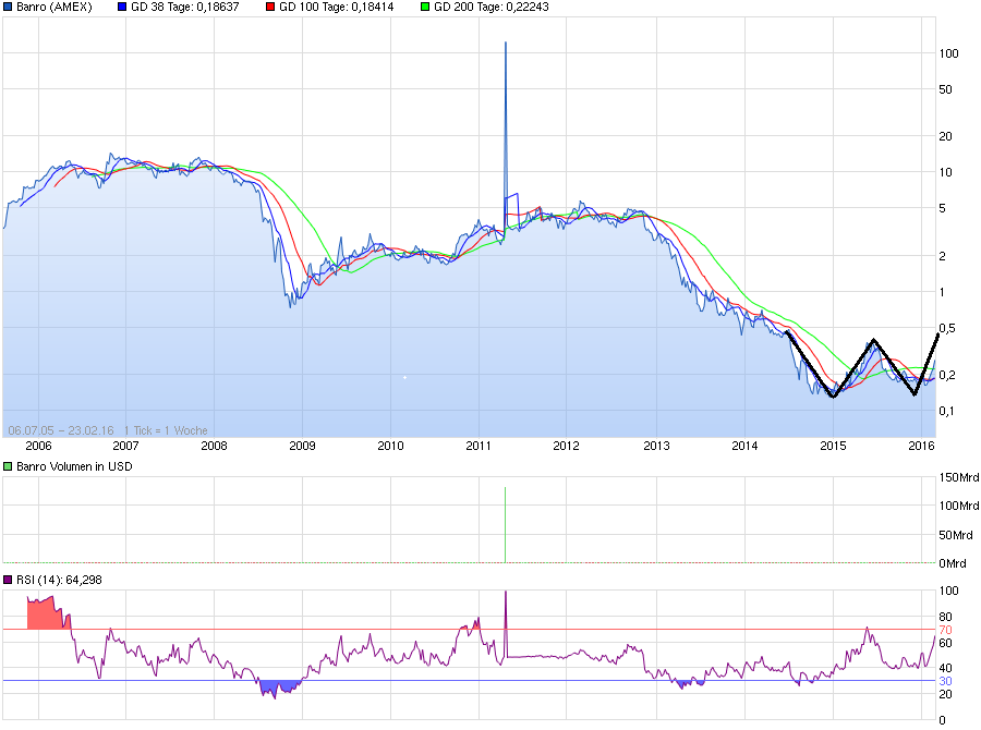 chart_all_banro_(1).png