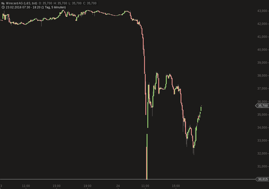 chart-24022016-1823-wirecard_ag.png