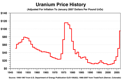 Uranium-Price-History.gif