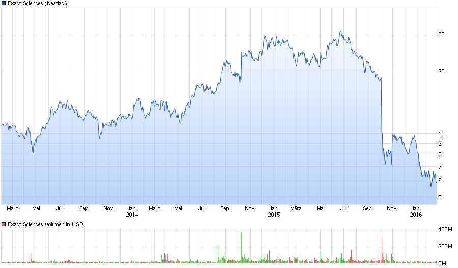 chart_3years_exactsciences.png