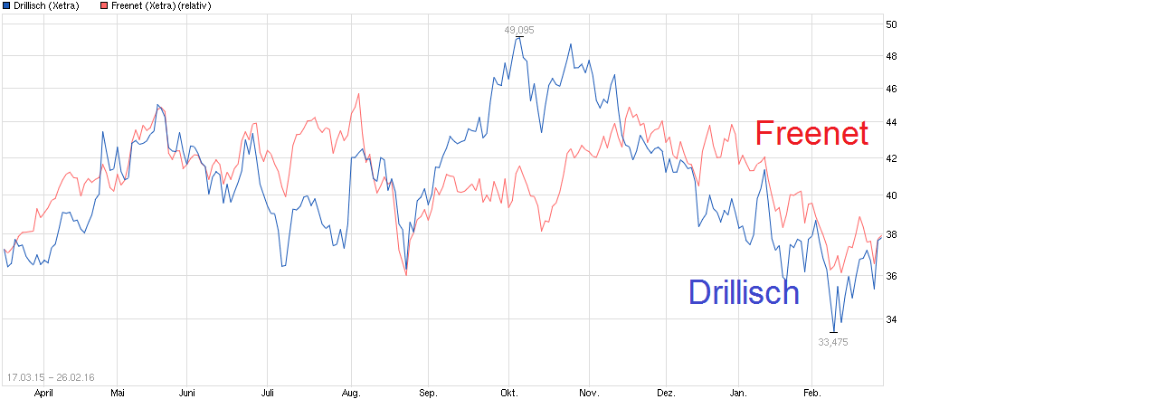 chart_free_drillisch.png