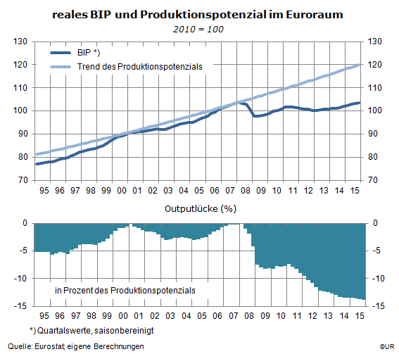 euroraum_reales_bip_trend_gap_1995q1-....gif