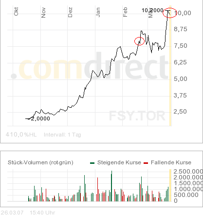 KANADA_3_Monate_chart.png