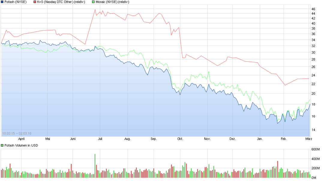 chart_year_potash.png