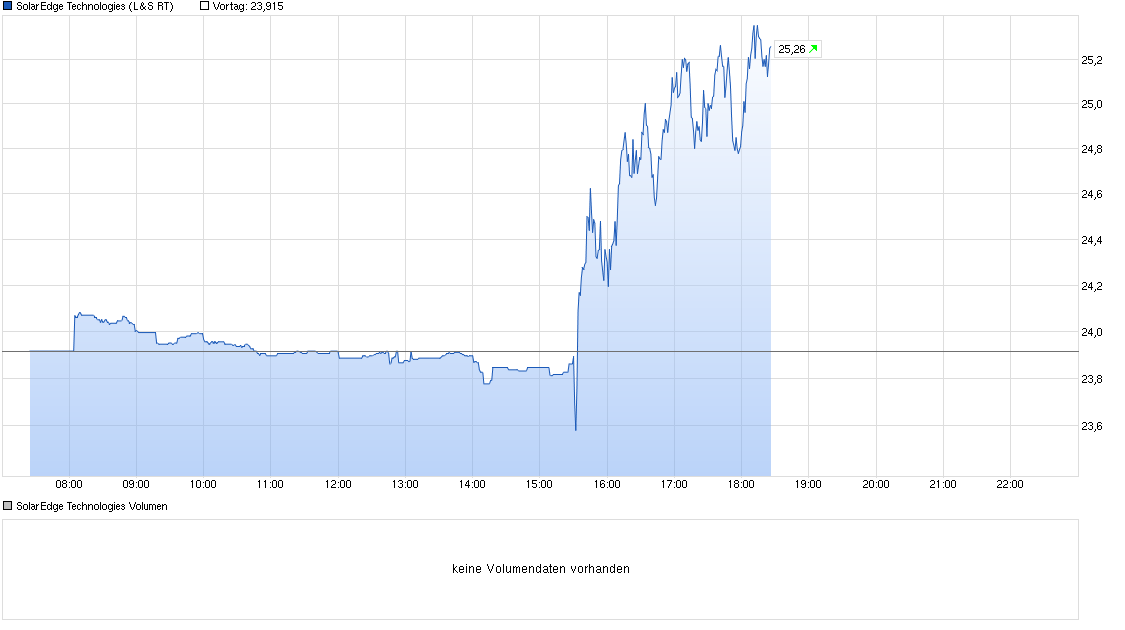 chart_intraday_solaredgetechnologies.png