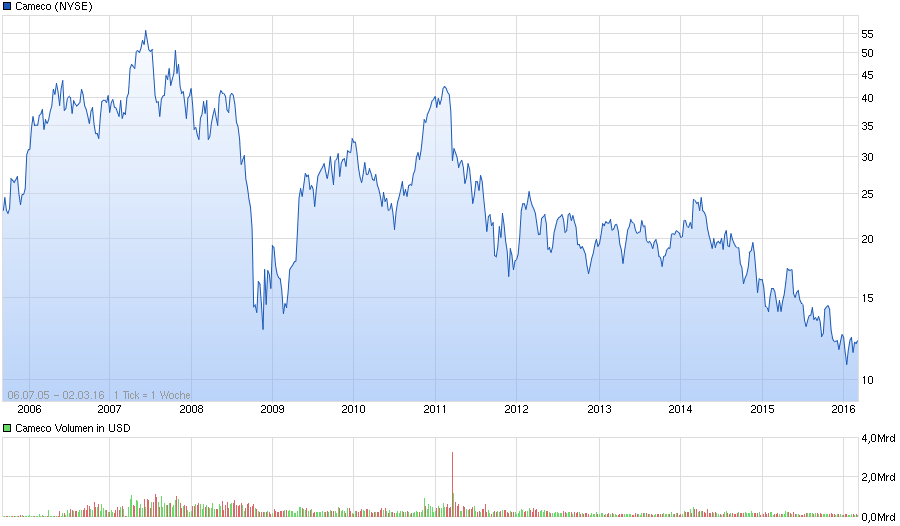 chart_all_cameco.png