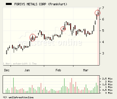Forsys_chart.png