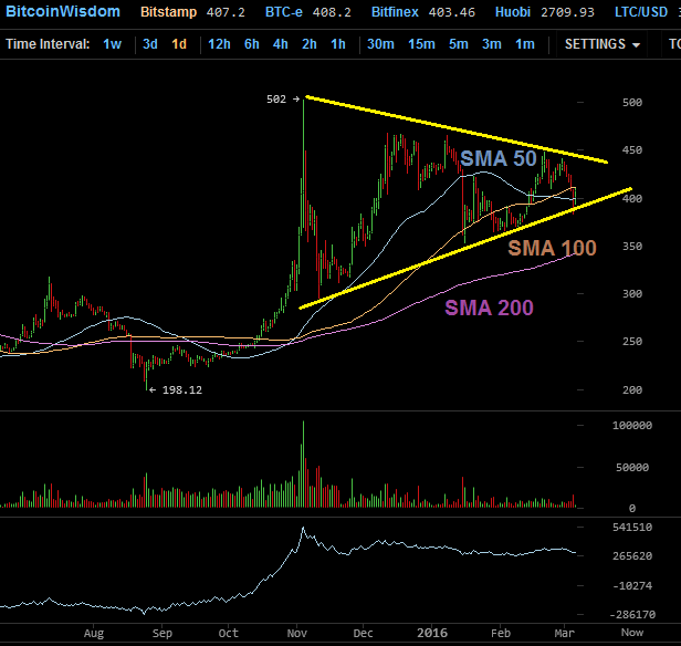 2016-03-06_btcusd_tageschart.png