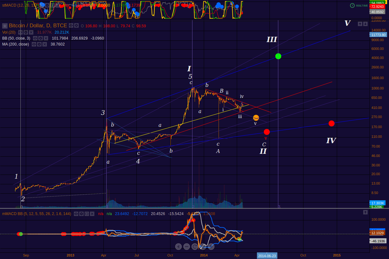 btcusd_daily_19apr14_1650.png