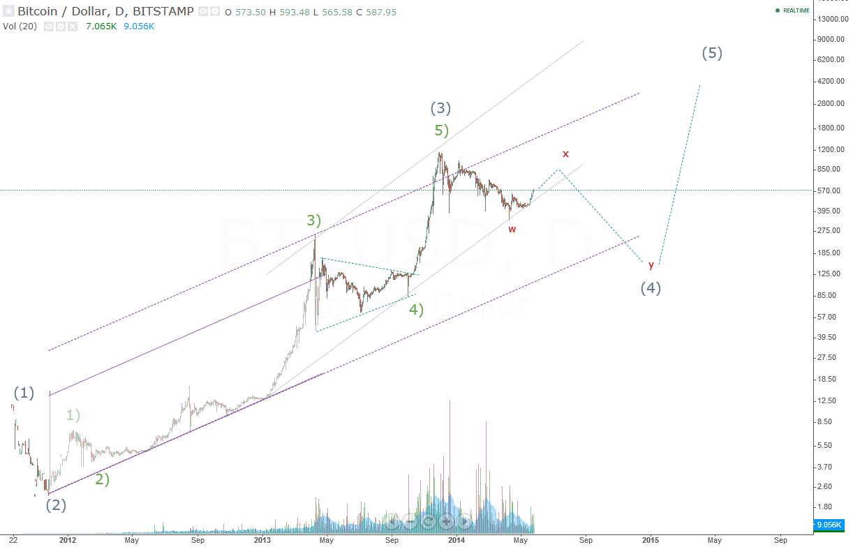 bitcoin_daily_chart_20140526085641.png