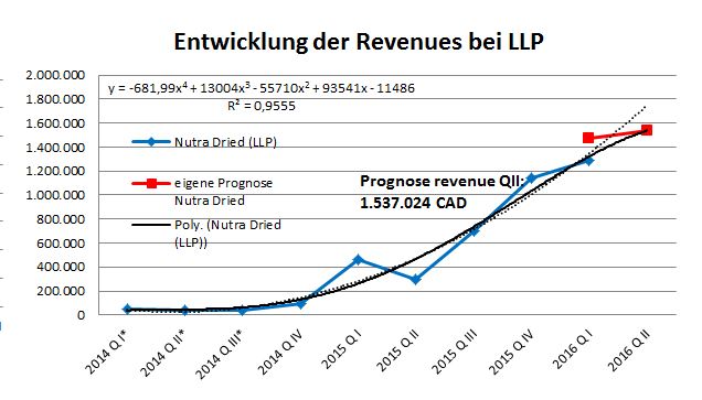 entwicklung_einnhamen_nutra_dried_qii_2016.jpg