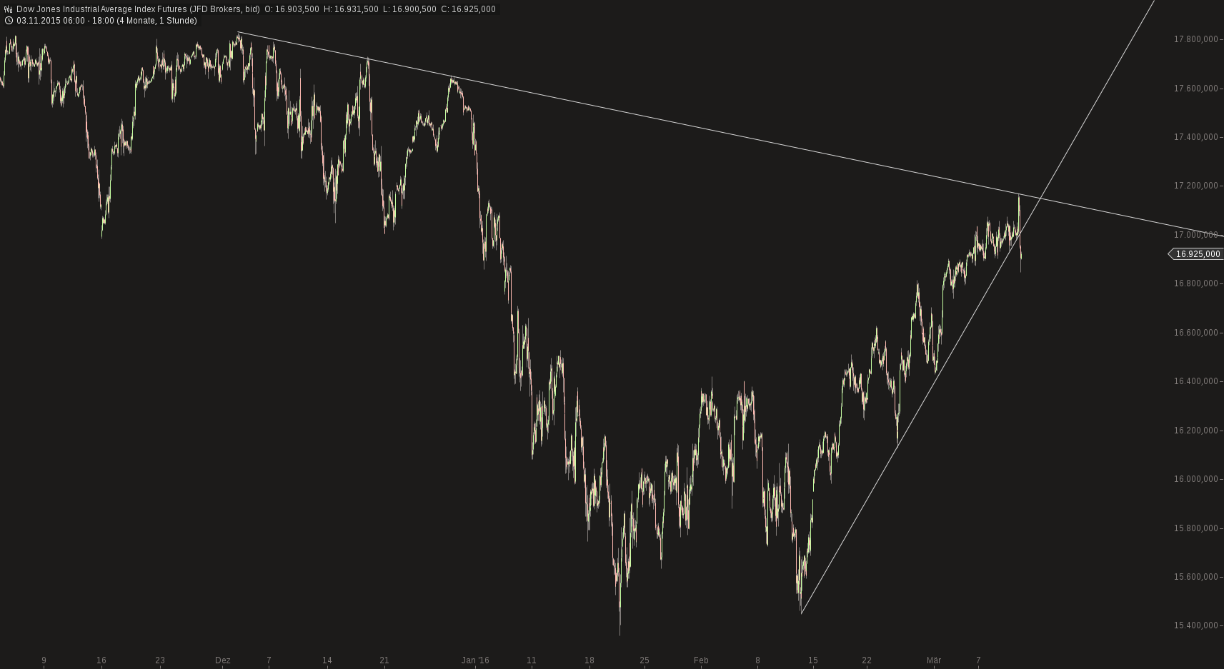 chart-10032016-1805-....png