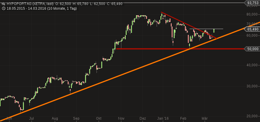 chart-14032016-1530-hypoport_ag.png