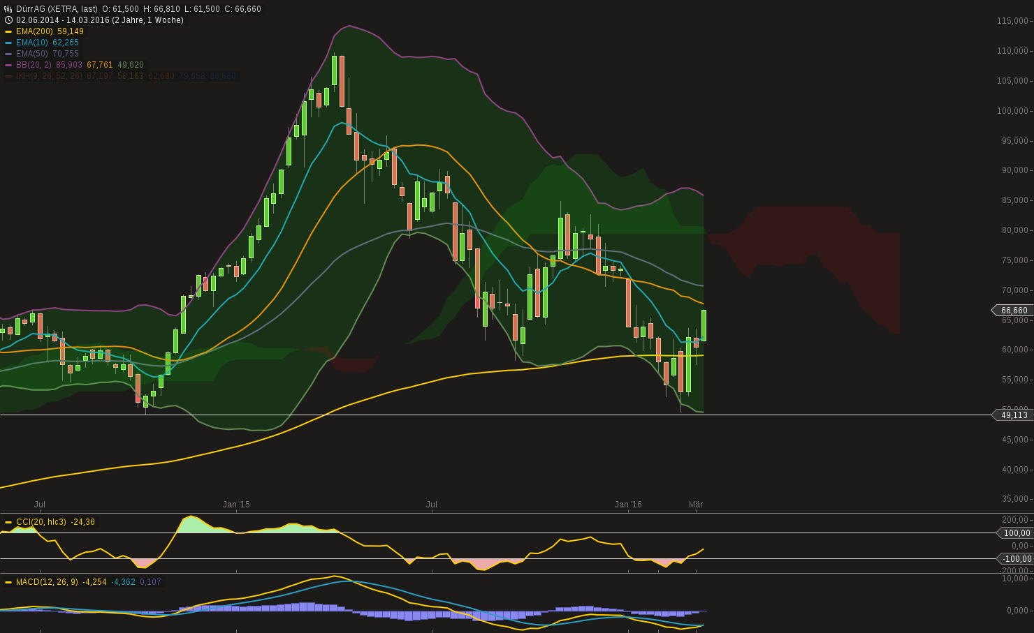 chart-21032016-0000-duerr_ag.png