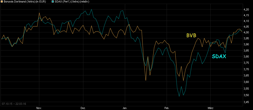 chart_free_borussiadortmund.png