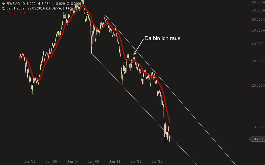 chart-22032016-1736-rwe_ag.png