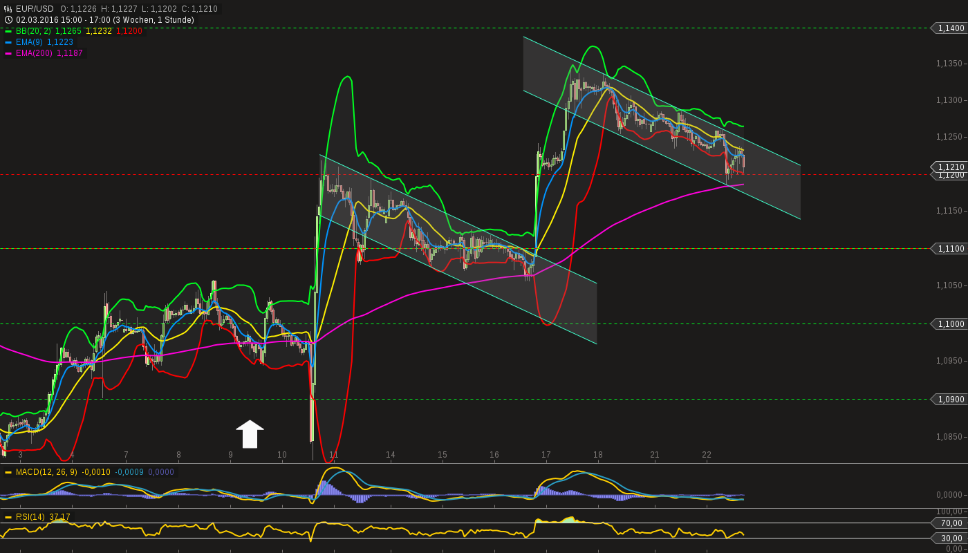 chart-22032016-1753-eurusd.png