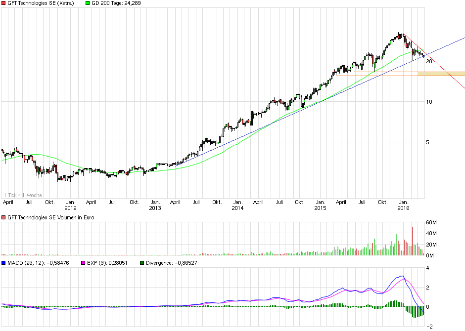 chart_5years_gfttechnologiesse.png