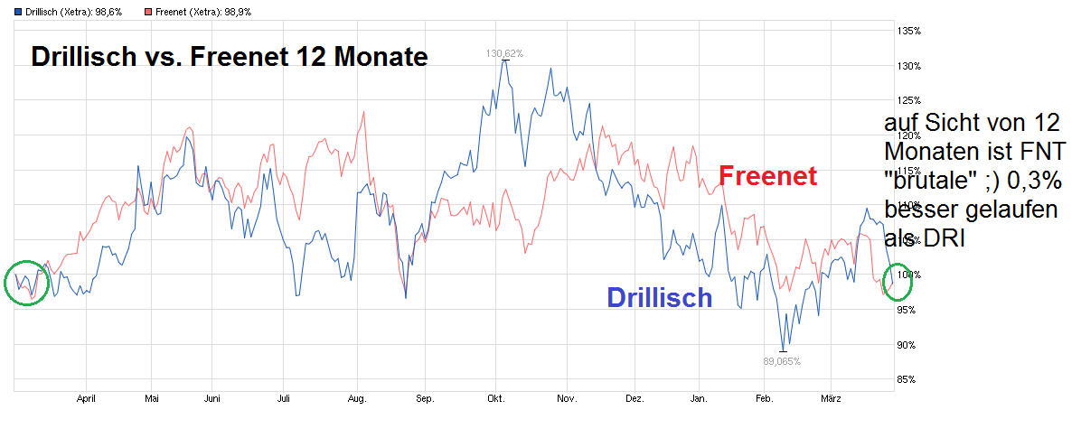 chart_year_drillisch.png