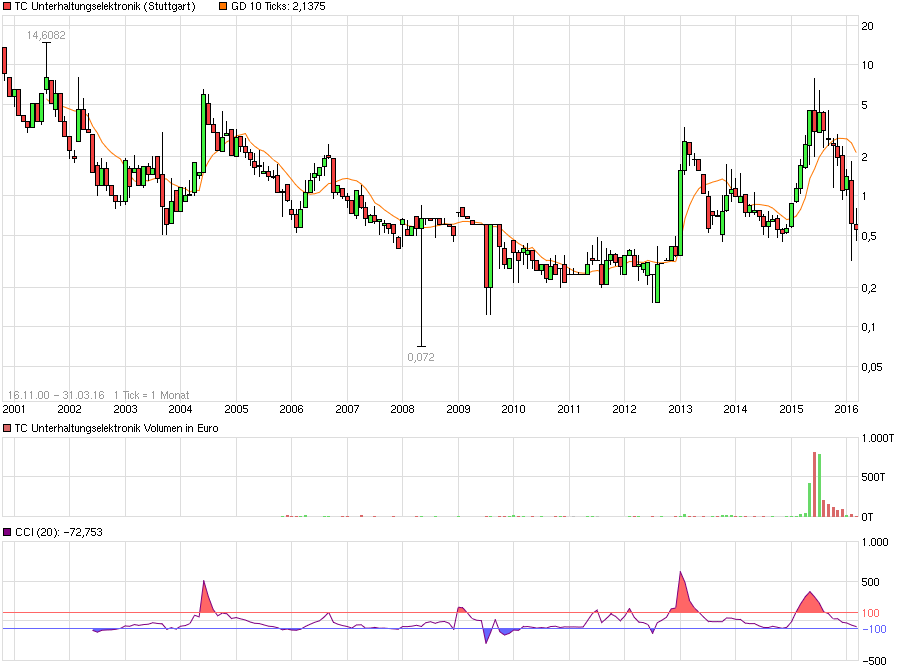 chart_all_tcunterhaltungselektronik.png