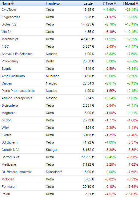 biotechindex_2016_009_monatsstatistik.png