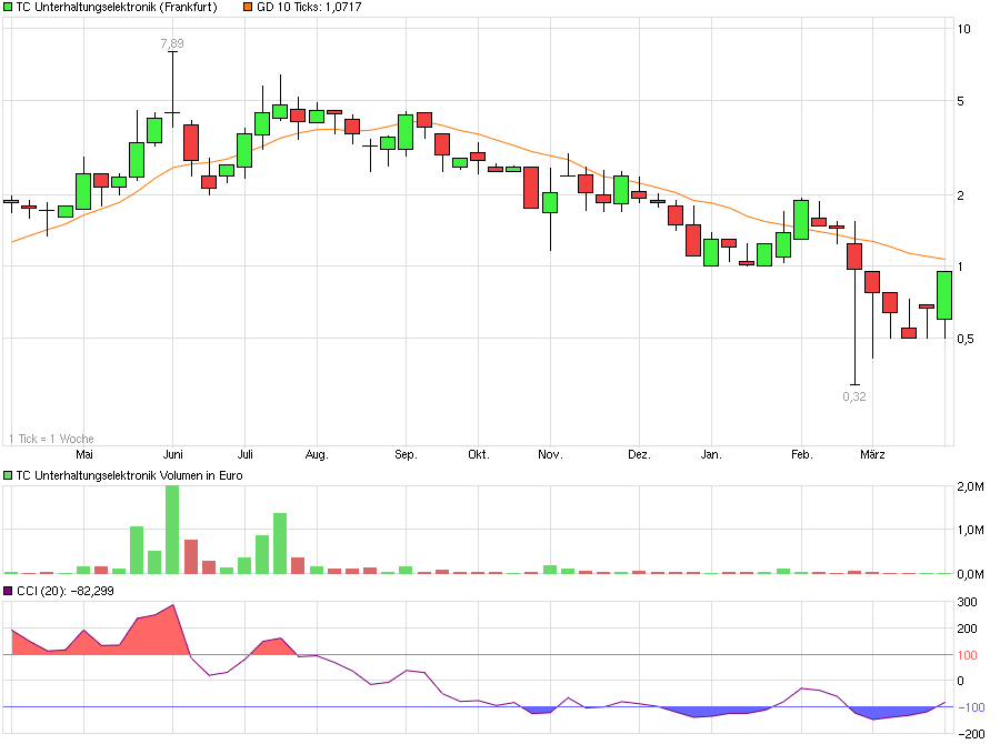 chart_year_tcunterhaltungselektronik.png