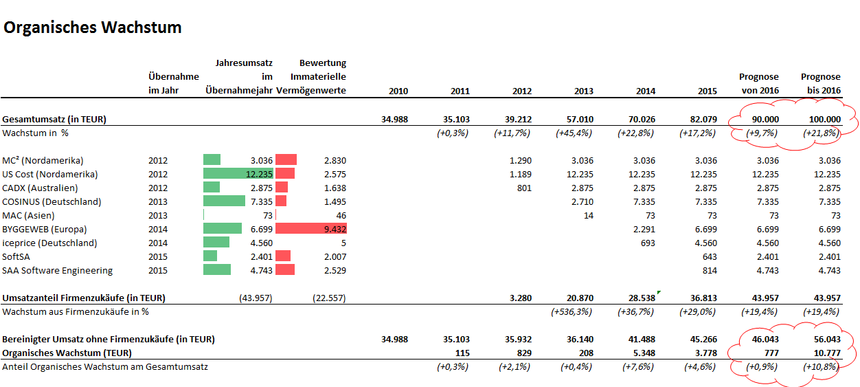 organische_wachstum_2015.png