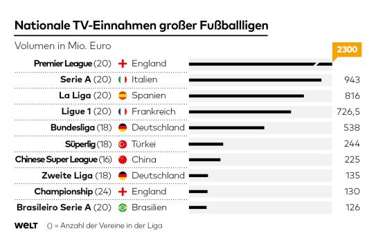 dwo-fussball-erloese-jb-tv-einnahmen-1.jpg